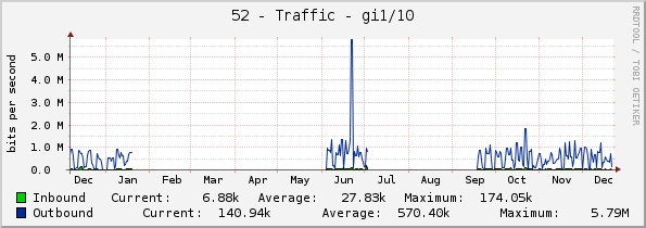 52 - Traffic - gi1/1/10