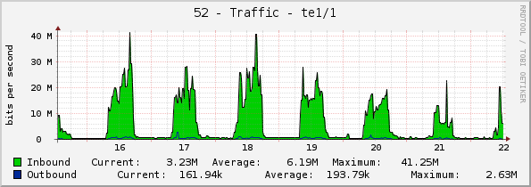 52 - Traffic - te1/1/1