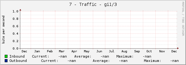 7 - Traffic - gi1/3