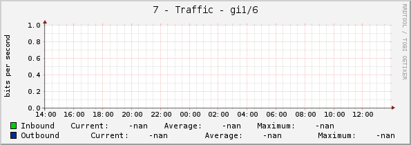 7 - Traffic - gi1/6