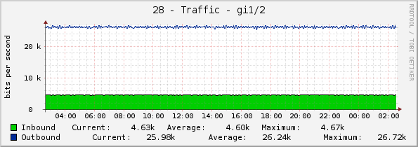 28 - Traffic - gi1/2