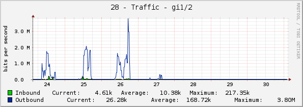 28 - Traffic - gi1/2