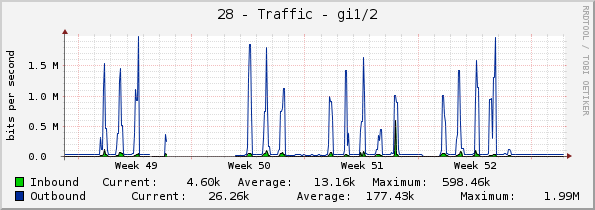 28 - Traffic - gi1/2