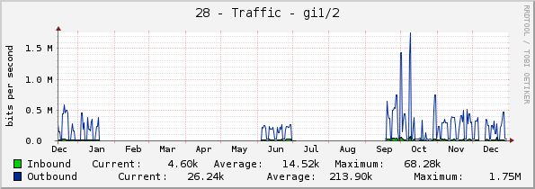 28 - Traffic - gi1/2