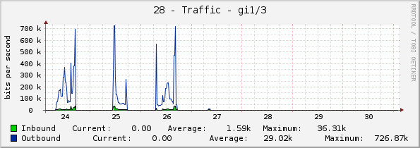 28 - Traffic - gi1/3