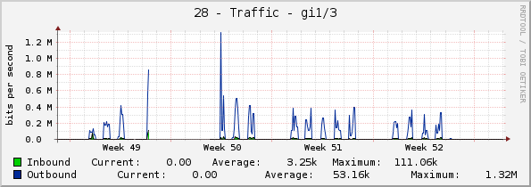 28 - Traffic - gi1/3