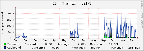 28 - Traffic - gi1/3