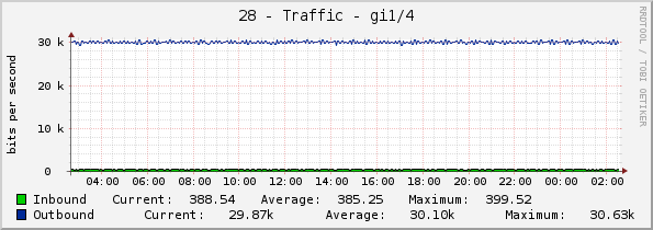 28 - Traffic - gi1/4