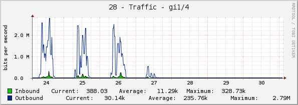 28 - Traffic - gi1/4