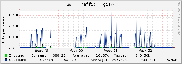 28 - Traffic - gi1/4