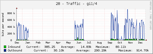 28 - Traffic - gi1/4