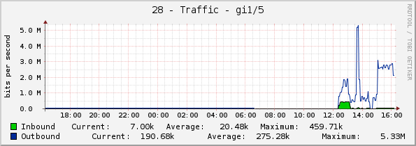 28 - Traffic - gi1/5