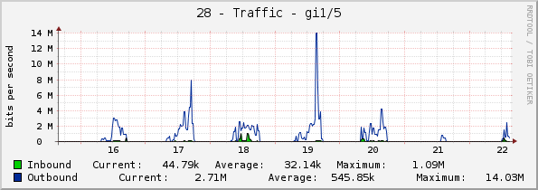 28 - Traffic - gi1/5