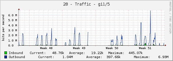 28 - Traffic - gi1/5