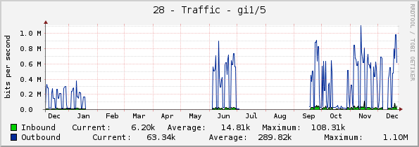 28 - Traffic - gi1/5