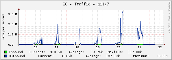 28 - Traffic - gi1/7