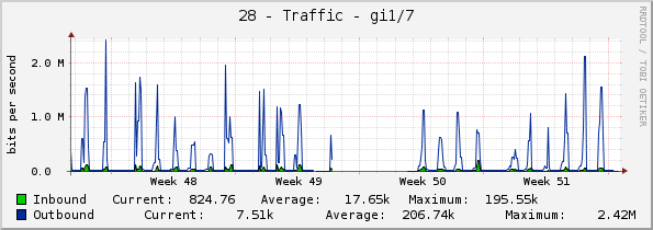 28 - Traffic - gi1/7