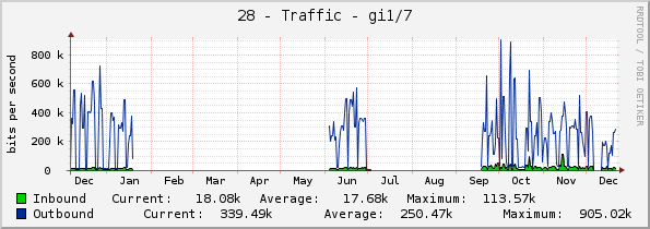 28 - Traffic - gi1/7