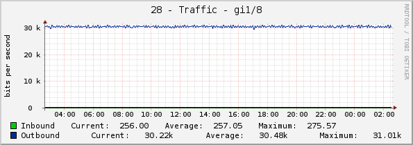 28 - Traffic - gi1/8