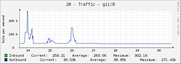 28 - Traffic - gi1/8