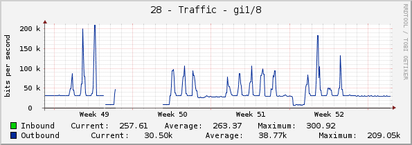 28 - Traffic - gi1/8