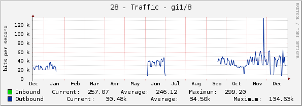 28 - Traffic - gi1/8