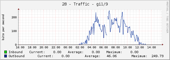 28 - Traffic - gi1/9