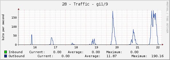 28 - Traffic - gi1/9