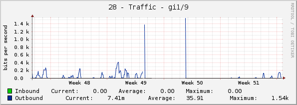 28 - Traffic - gi1/9