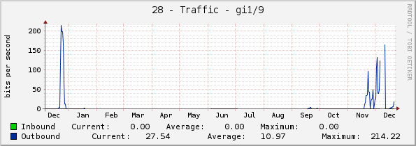 28 - Traffic - gi1/9