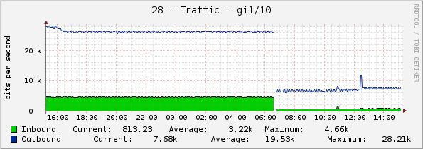 28 - Traffic - gi1/10