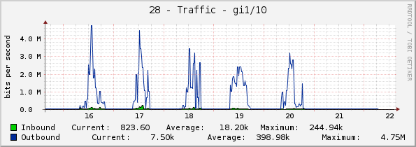 28 - Traffic - gi1/10