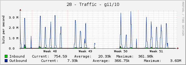 28 - Traffic - gi1/10