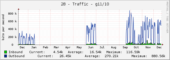 28 - Traffic - gi1/10