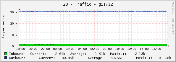 28 - Traffic - gi1/12