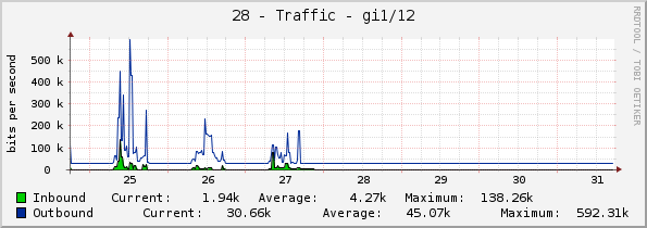 28 - Traffic - gi1/12