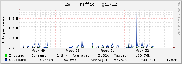 28 - Traffic - gi1/12