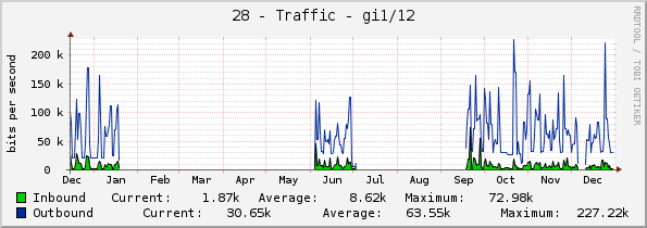 28 - Traffic - gi1/12