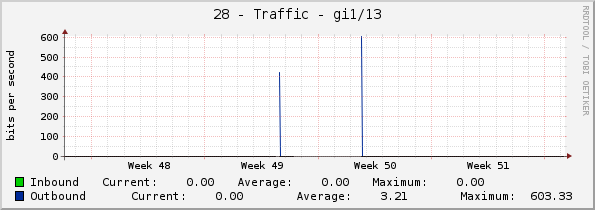 28 - Traffic - gi1/13