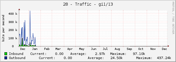 28 - Traffic - gi1/13