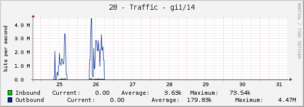 28 - Traffic - gi1/14