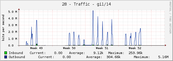 28 - Traffic - gi1/14