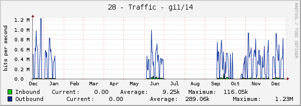 28 - Traffic - gi1/14