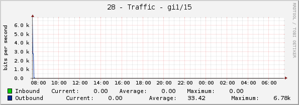 28 - Traffic - gi1/15