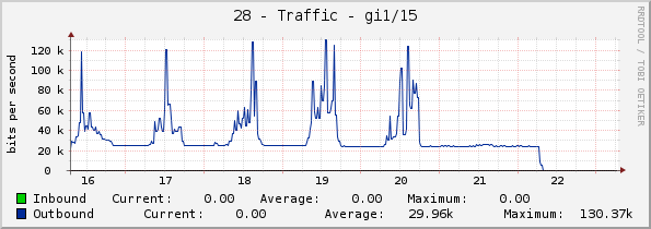 28 - Traffic - gi1/15