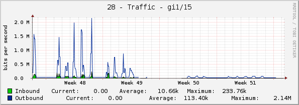 28 - Traffic - gi1/15