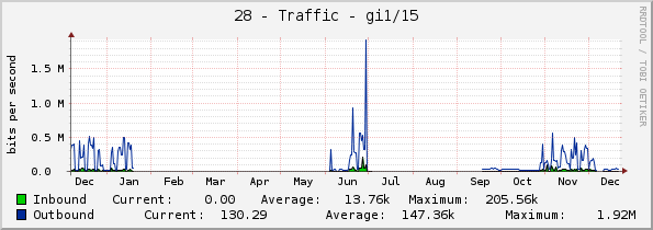 28 - Traffic - gi1/15