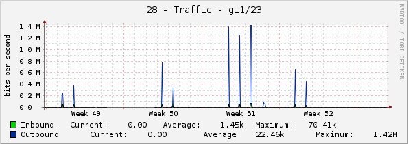 28 - Traffic - gi1/23