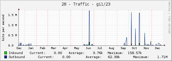 28 - Traffic - gi1/23