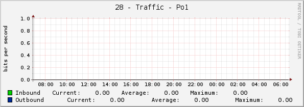 28 - Traffic - Po1